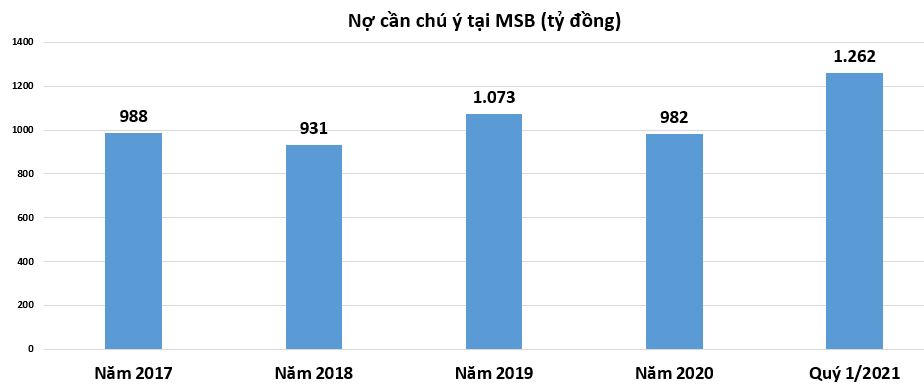 Tiềm ẩn rủi ro nợ xấu trong tương lai tại MSB?