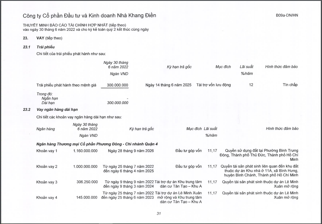 Chịu “gánh nặng” về dòng tiền, Nhà Khang Điền vẫn đứng ra bảo lãnh cho công ty con vay hơn 4.600 tỷ đồng từ VietinBank, tiếp tục phát hành thêm 800 tỷ đồng trái phiếu “3 không”?