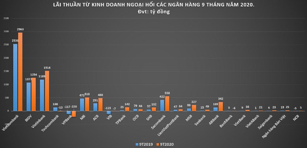 Nguồn: Tác giả tổng hợp từ BCTC các ngân hàng.