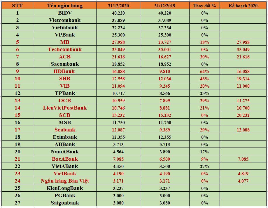 Tốc độ thực hiện kế hoạch tăng vốn điều lệ của các ngân hàng trong năm 2020. Đvt: Tỷ đồng. &nbsp;