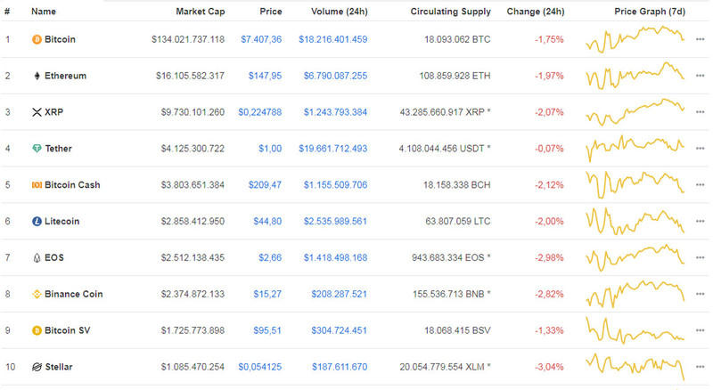 Giá Bitcoin hôm nay ngày 10/12: Giảm thê thảm toàn sàn