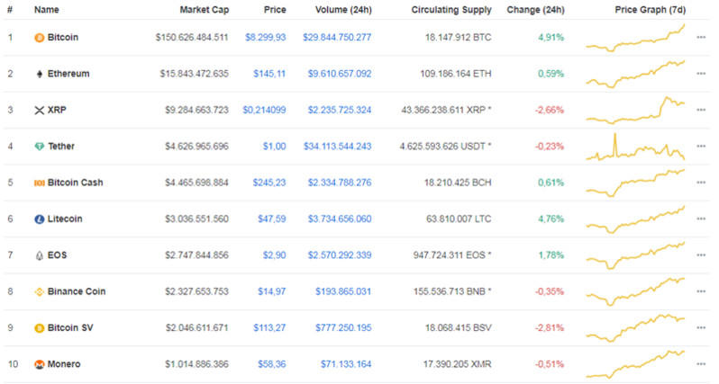 Giá Bitcoin hôm nay 8/1: Tăng chạm mức 8000 USD