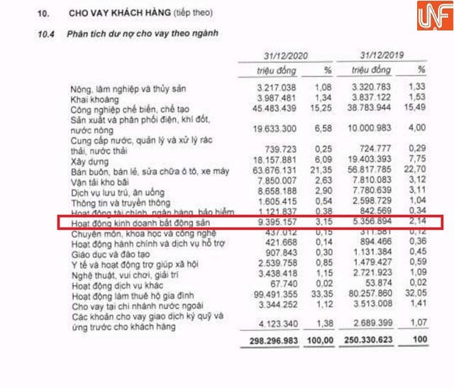 Bất ngờ dư nợ cho vay kinh doanh bất động sản của loạt ngân hàng