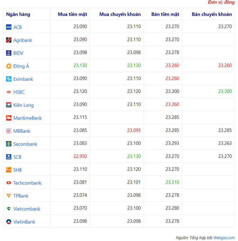 Tỷ giá USD hôm nay ngày 10/7: USD tiếp tục suy yếu