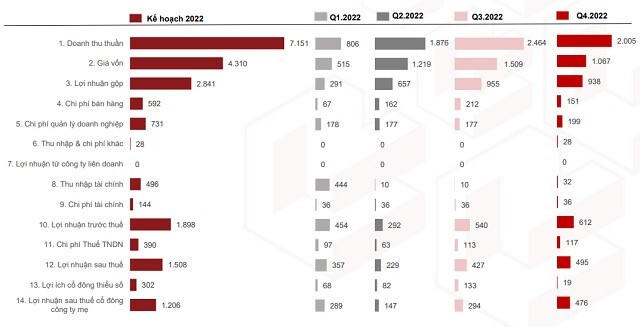 Kế hoạch kinh doanh năm 2022 của Nam Long. Nguồn: NLG &nbsp;