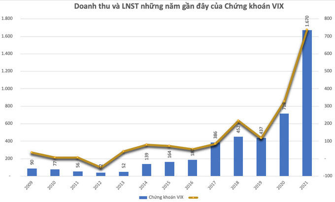Chứng khoán VIX vừa huy động hơn 4.100 tỷ đồng qua game tăng vốn; mua lại 300 tỷ đồng trái phiếu trước hạn