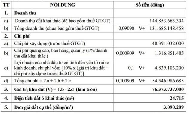 Phê duyệt giá đất dự án ven sông Cổ Cò