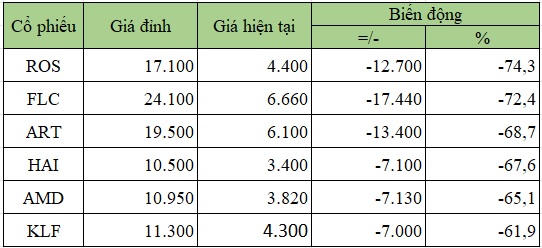 Theo thống kê, chưa tròn 5 tháng kể từ khi đạt đỉnh vào ngày 10/1/2022, các cổ phiếu họ FLC (trừ GAB do kém thanh khoản) đều có mức giảm giá từ đỉnh đến thời điểm hiện tại hơn 60% (đơn vị tính: đồng/cổ phiếu; %). &nbsp;