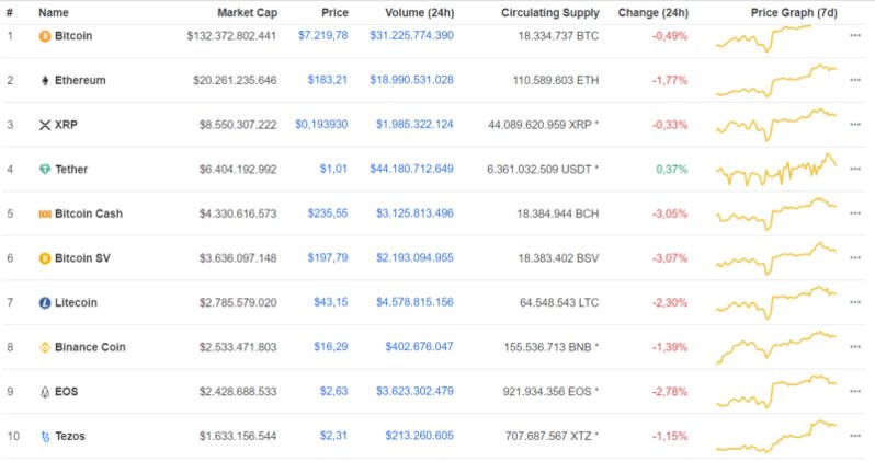 Giá Bitcoin hôm nay ngày 20/4: Thị trường tiền điện tử giảm đồng loạt