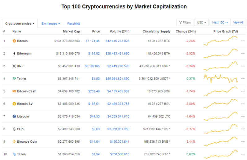 Giá Bitcoin hôm nay ngày 8/4: Thị trường ngập sắc đỏ, Bitcoin có giá 7.100 USD/BTC