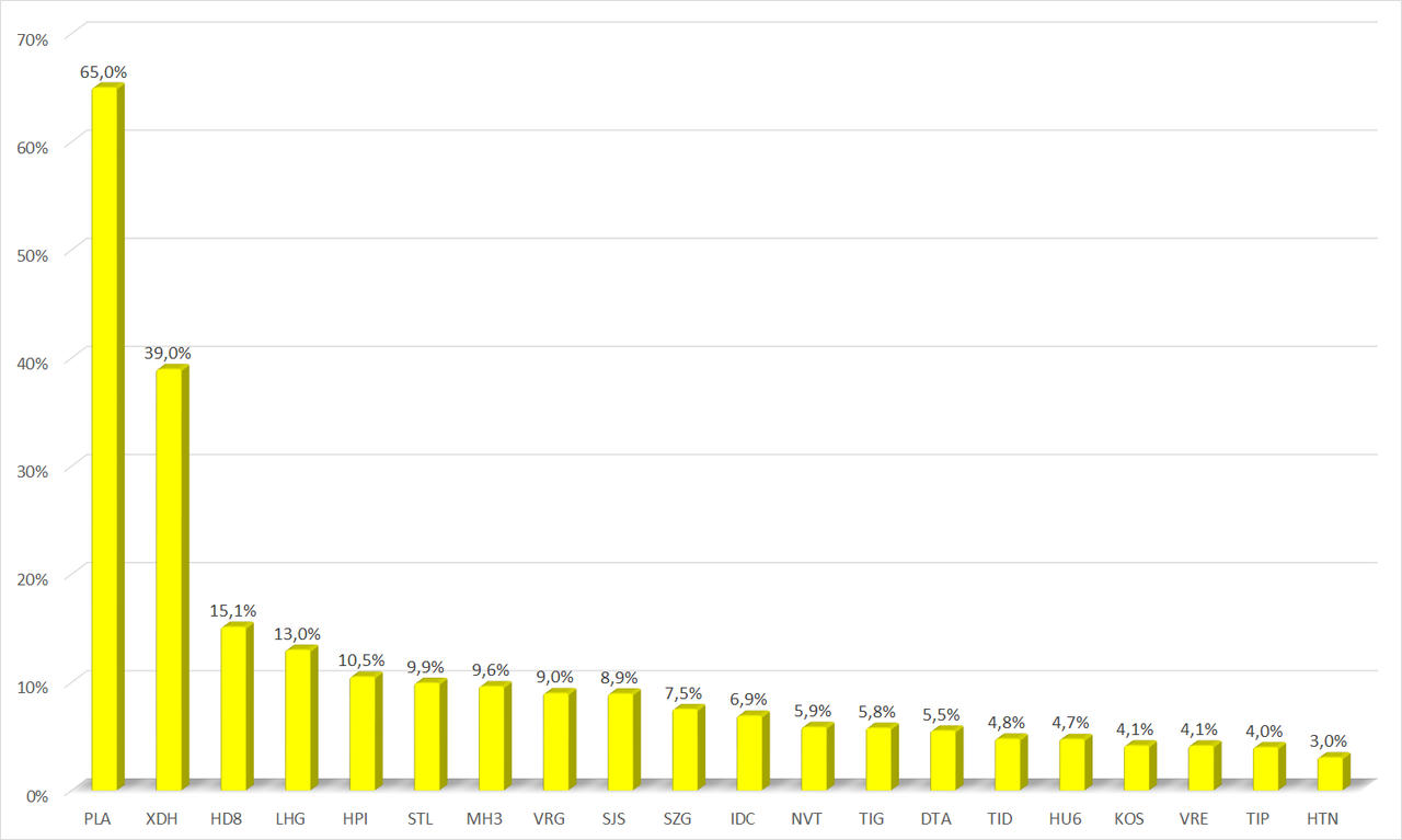 Cổ phiếu bất động sản trải qua một tuần đầy sóng gió