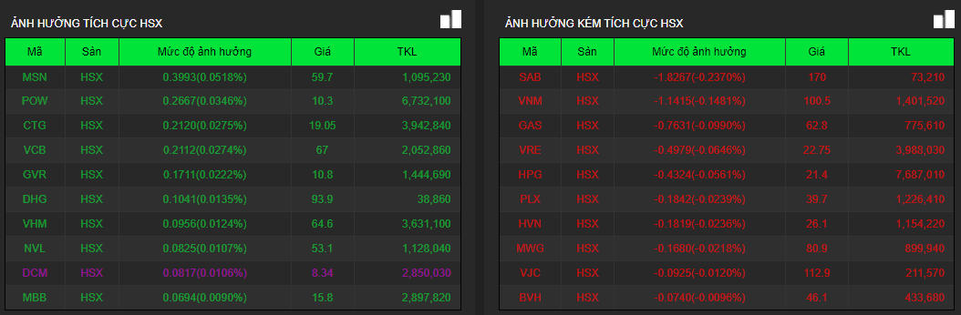 Thị trường chứng khoán tiếp tục rung lắc, cổ phiếu bất động sản điều chỉnh