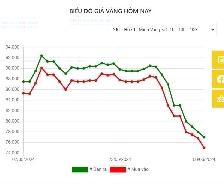 Biểu đồ biến động giá vàng SJC trong hơn 1 tháng qua.