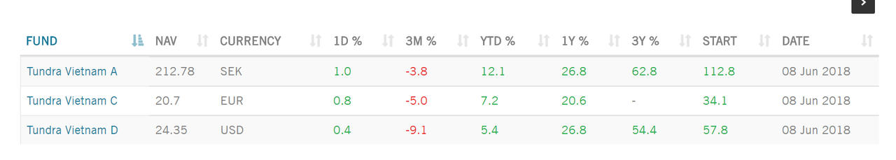 Chuyển động quỹ đầu tư tuần 4-10/6 