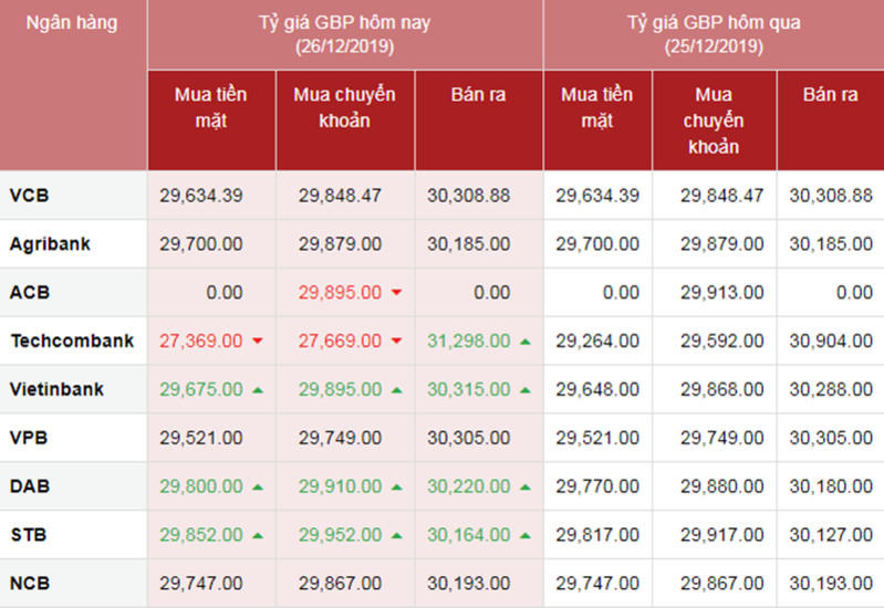 Tỷ giá ngoại tệ hôm nay ngày 26/12: Đồng USD quay đầu giảm nhẹ