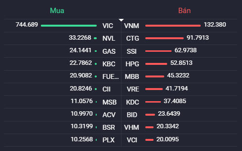 Các cổ phiếu có giá trị mua/bán ròng của khối ngoại lớn nhất.Nguồn: Fialda. &nbsp;