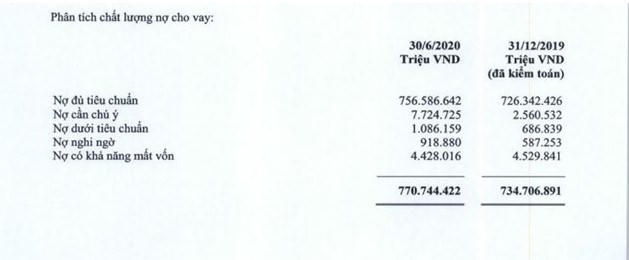 Dự phòng rủi ro 'ngốn' lợi nhuận nhiều nhà băng: Mừng hay lo?