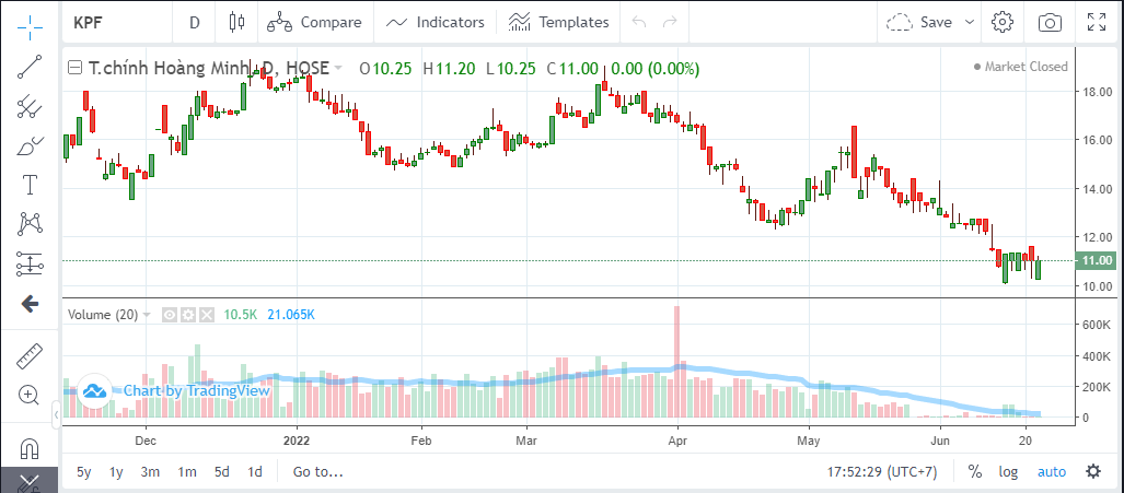 Diễn biến giá cổ phiếu KPF thời gian gần đây. &nbsp;