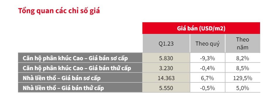 Giá phân khúc căn hộ và nhà liền thổ tại TP Hồ Chí Minh trong quý I/2023 (Nguồn JLL Việt Nam). &nbsp;