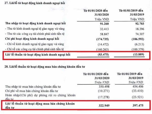 Nợ nhóm 5 và chi phí dự phòng rủi ro của TPBank tăng nhanh bất ngờ