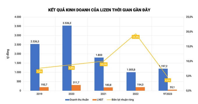 Kết quả kinh doanh của Lizen thời gian gần đây &nbsp;