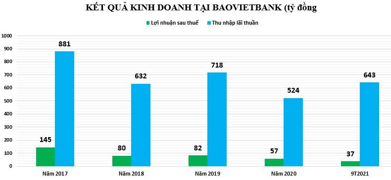 Tập đoàn Bảo Việt đang hoạt động đa ngành kém hiệu quả?