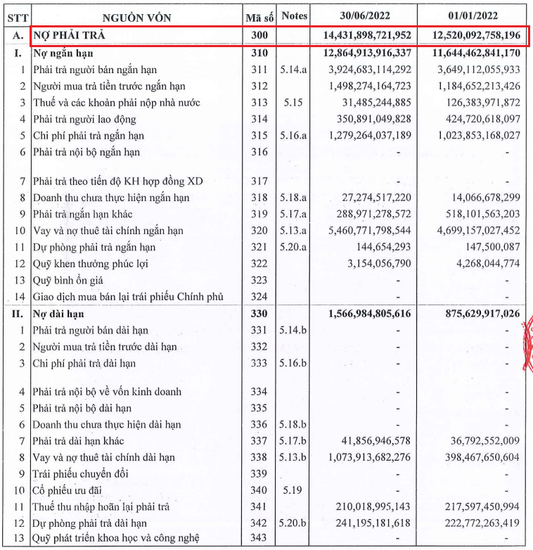 Nợ phải trả tăng cao&nbsp;(Nguồn: BCTC hợp nhất quý II HBC)