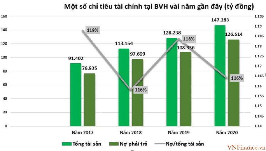 Tập đoàn Bảo Việt đang làm ăn ra sao?