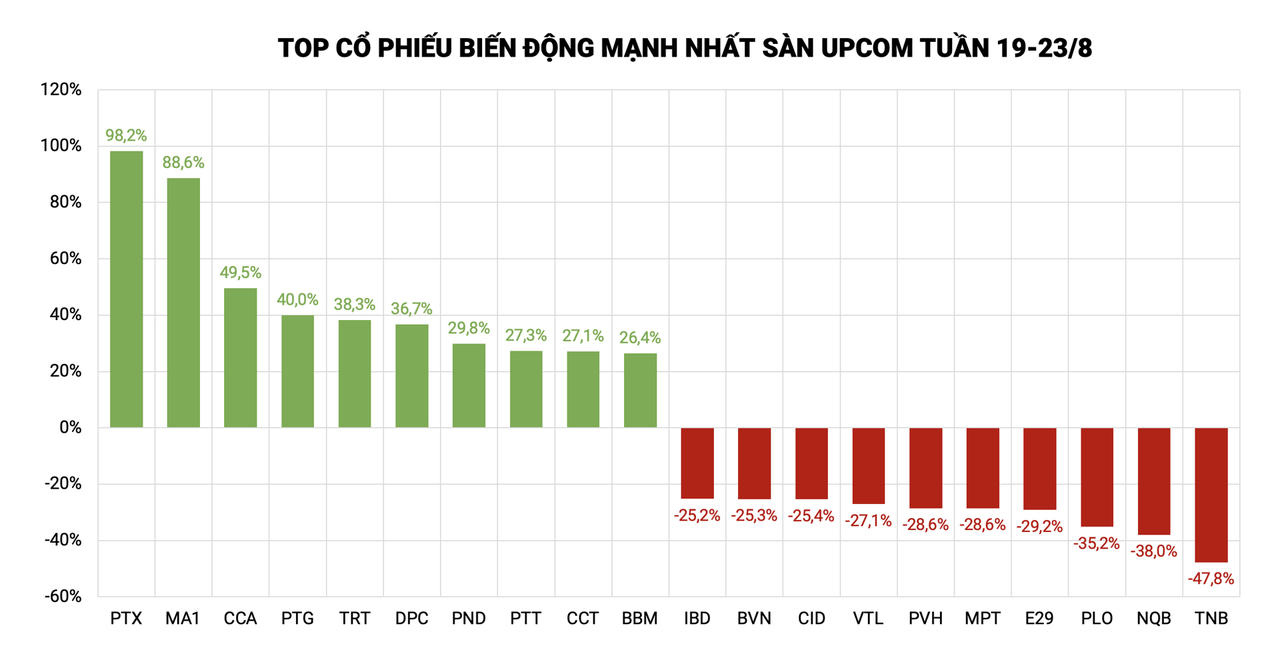 Top cổ phiếu tăng/giảm mạnh nhất sàn HNX tuần vừa qua &nbsp;