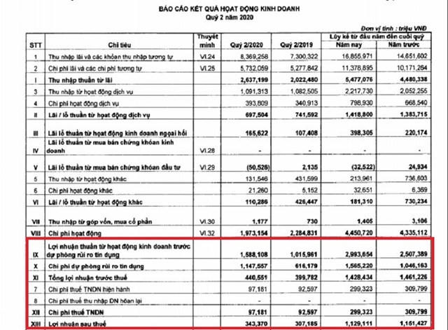 Dự phòng rủi ro 'ngốn' lợi nhuận nhiều nhà băng: Mừng hay lo?