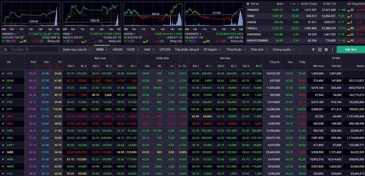 Cổ phiếu lớn đẩy VN-Index vượt xa mốc 1.300 điểm