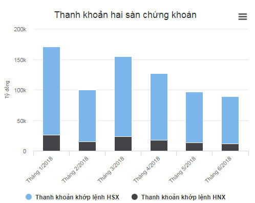 Chứng khoán Việt Nam giảm mạnh nhất thế giới trong quý II 