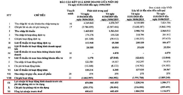 Dự phòng rủi ro 'ngốn' lợi nhuận nhiều nhà băng: Mừng hay lo?