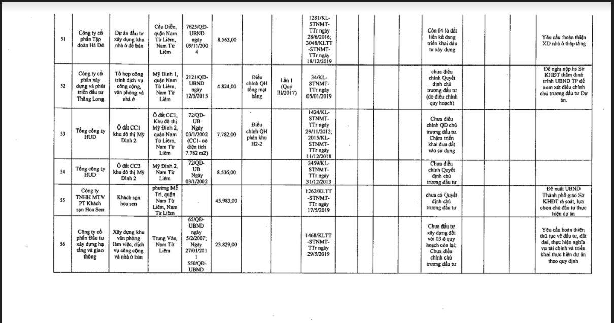 Hà Đô, HUD bị 'bêu tên' sai phạm tại nhiều dự án