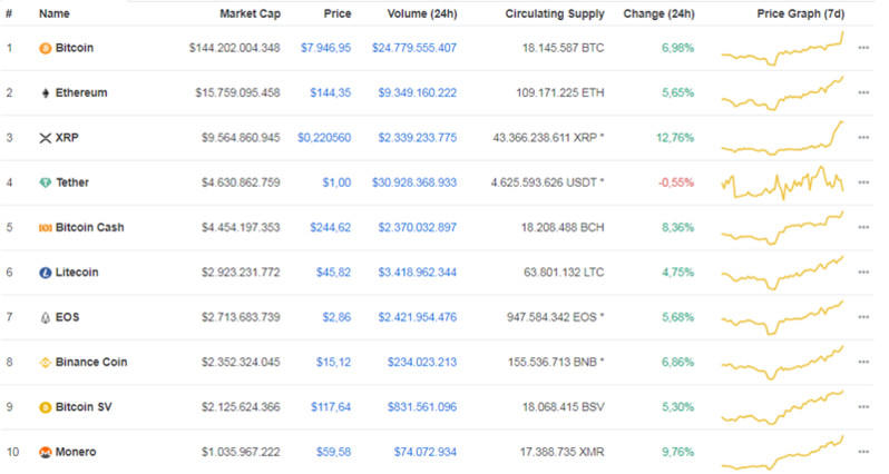 Giá Bitcoin hôm nay ngày 7/1: Thị trường tiền ảo tăng mạnh