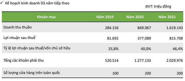 Kế hoạch kinh doanh của F88 giai đoạn 2019 - 2021. &nbsp;