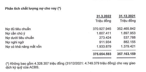 ACB: Dòng tiền âm và nỗi lo nợ xấu