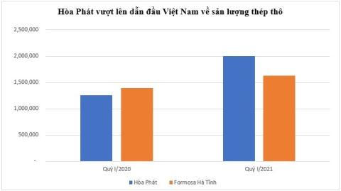 Hòa Phát sản xuất thép vượt Formosa: Điều nghịch lý là...