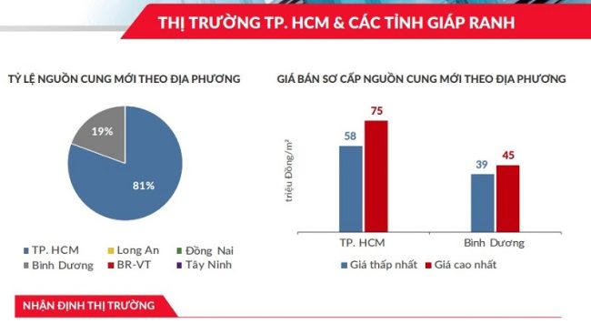 Nguồn: DKRA. &nbsp;
