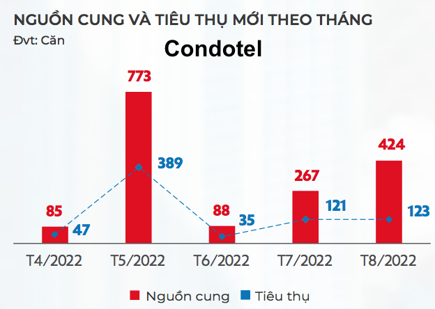 Nguồn cung và lượng tiêu thụ của Condotel