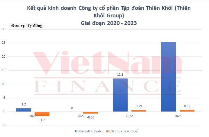 Thiên Khôi Group: Lò đào tạo 'cò' đất, doanh thu mỗi ngày 70 triệu