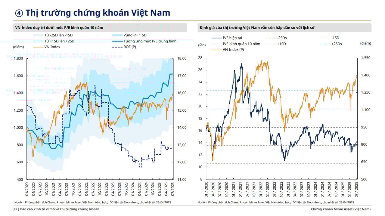 Định giá của VN-Index khá hấp dẫn.&nbsp;(Nguồn: Mirae Asset Việt Nam)