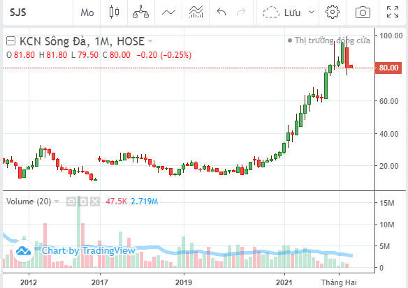 Cổ phiếu SJS bất ngờ tỉnh giấc sau "giấc ngủ" nhiều năm trước khi Tổng Sông Đà thoái vốn &nbsp;