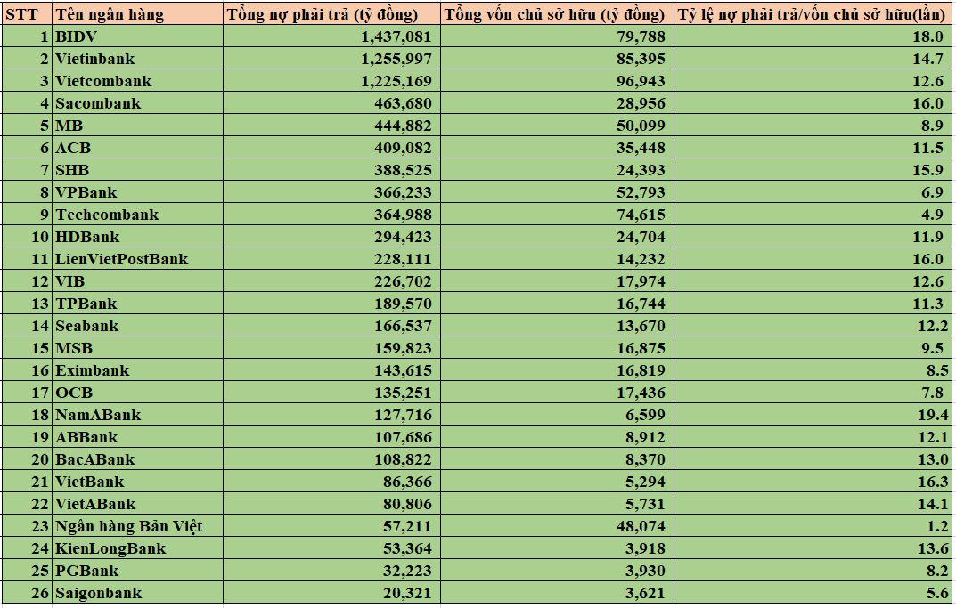 Ngân hàng nào có tỷ lệ nợ phải trả trên vốn chủ sở hữu lớn nhất hệ thống ngân hàng tại Việt Nam?