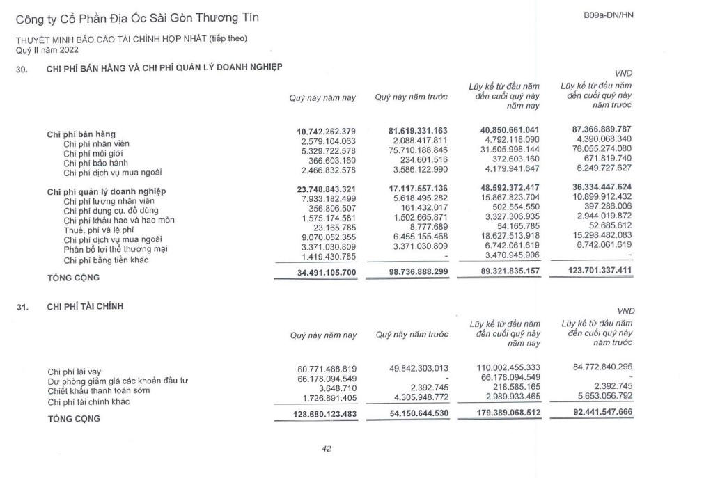 Chi phí tài chính của TTC Land tăng mạnh so với cùng kỳ năm ngoái khiến lợi nhuận giảm. &nbsp;