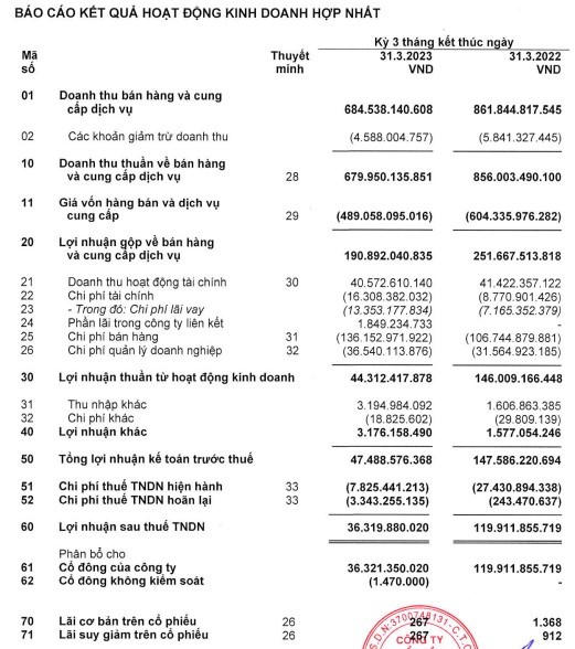 Lợi nhuận quý I giảm sâu, Gỗ An Cường vẫn mạnh tay chi tiền cho công ty liên kết