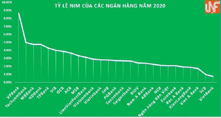 Top 10 ngân hàng có tỷ lệ NIM cao nhất năm 2020 'vắng bóng' nhóm Big4