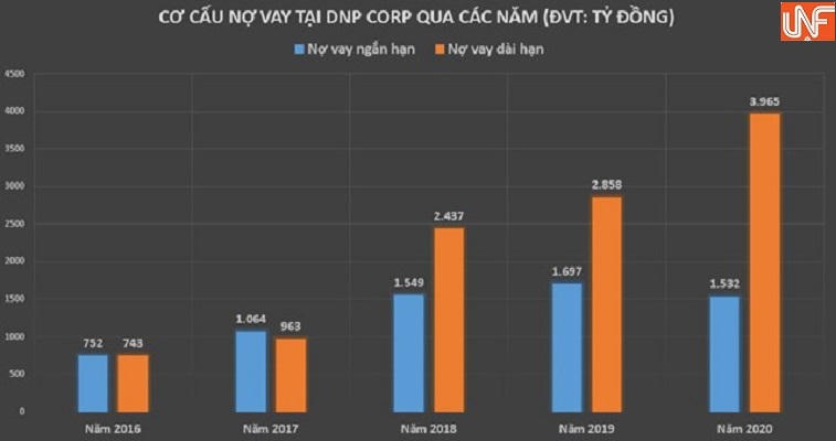 DNP Corp - Ông lớn trong ngành cấp nước sạch đang 'gánh' khoản nợ vay cao ngất ngưởng?