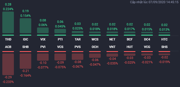 Các cổ phiếu ảnh hưởng lớn nhất đến HNX-Index phiên 7/9. Nguồn: NDH.
