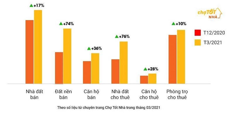 Thị trường BĐS 3 tháng đầu năm 2021: Vùng ven bùng nổ, sóng đất nền xảy ra tại khắp các tỉnh 